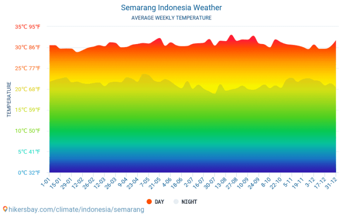 Semarang weather forecast map location guide places