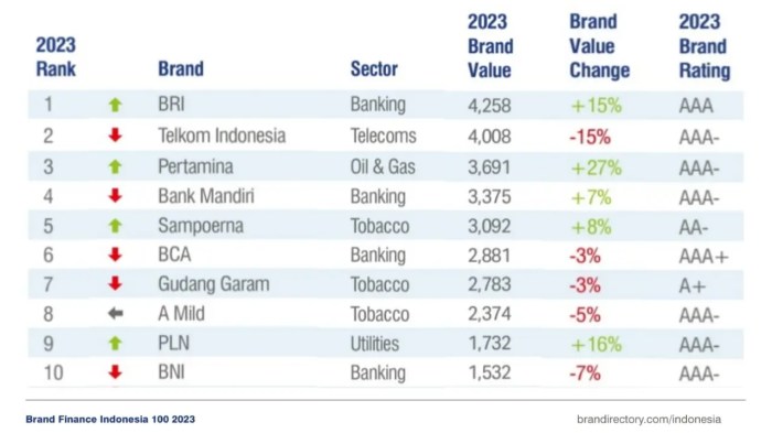 Perbandingan dividen bri dengan bank lain