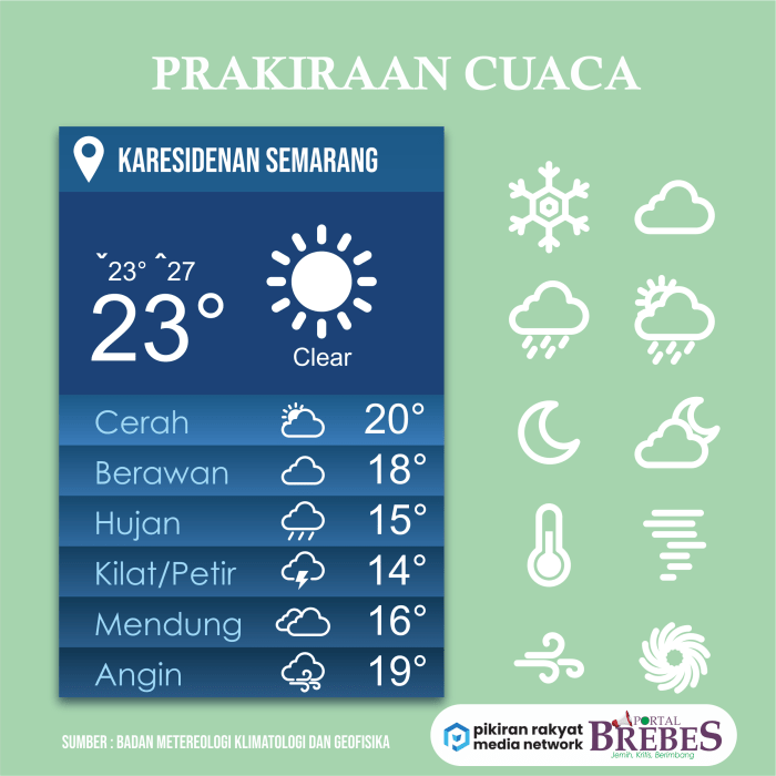 Semarang jateng kota cuaca prakiraan tribun jumat galih