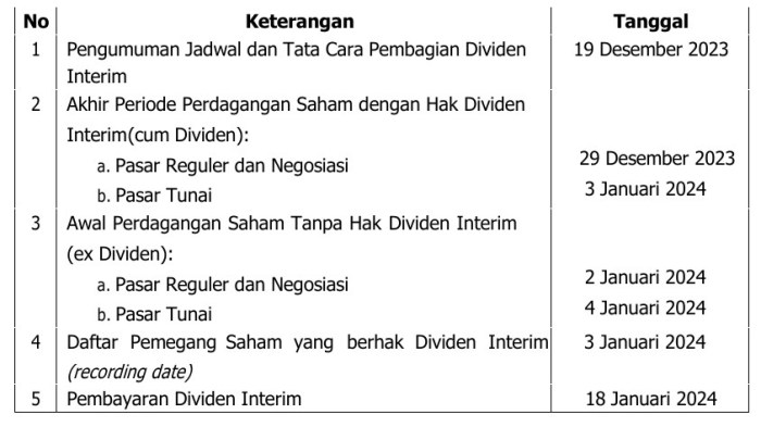 Kapan tanggal pembayaran dividen bri diumumkan