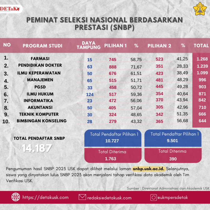 Informasi lengkap kuota SNBP 2025 jalur prestasi dan rapot