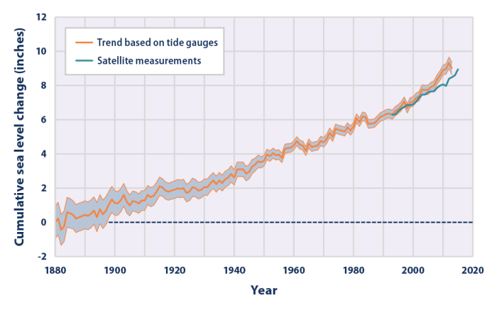 Graph 1880 indicators absolute oceans epa cumulative relative