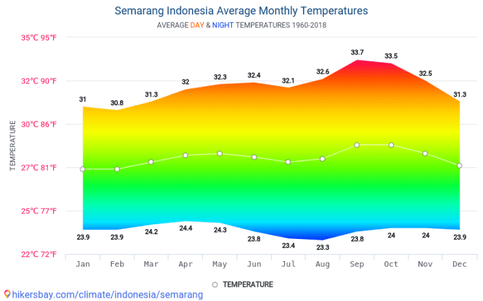 Semarang weather