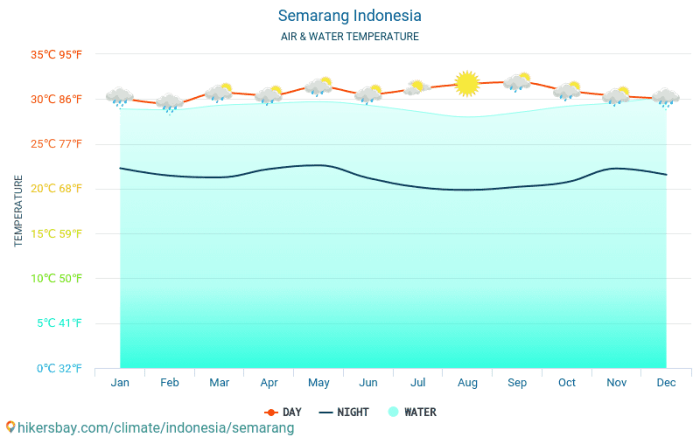 Suhu semarang