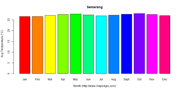 Semarang climate tawangsari temperature temperatura weather