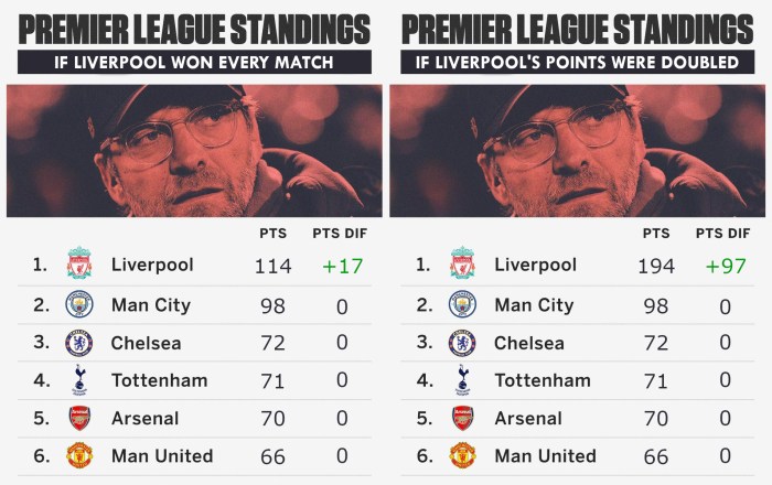 Klasemen terbaru Liverpool di Liga Inggris musim ini