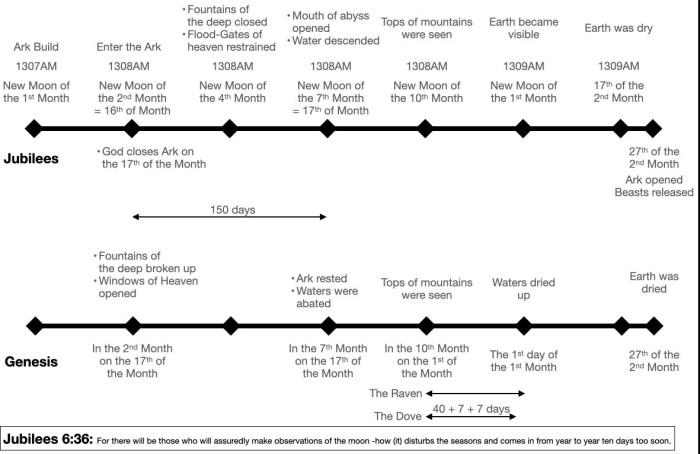 Flood chronology calendar day sabbath lunar solar true larger click noah noahs