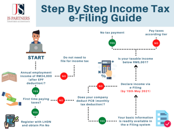 Income filing itr efiling processes faqs steps insurance residents