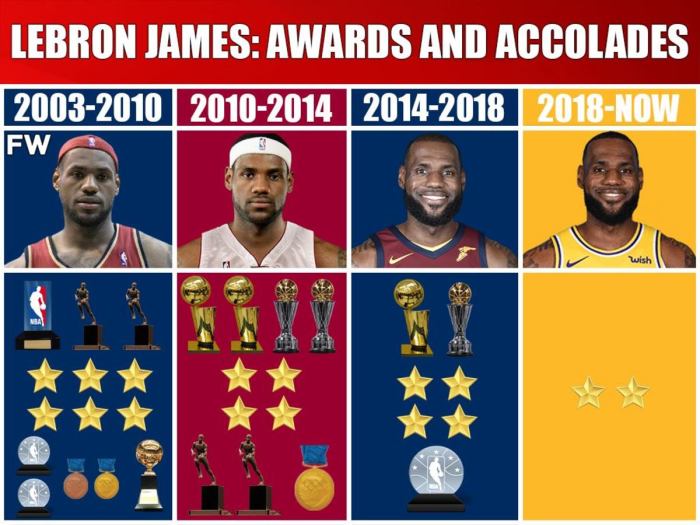 Statistik karir LeBron James dan prestasi terbarunya