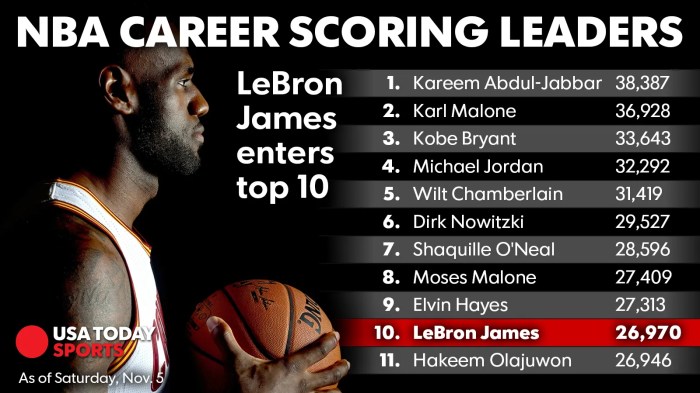 Statistik karir LeBron James dan prestasi terbarunya