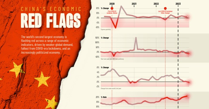 Kondisi ekonomi dan politik terkini di China