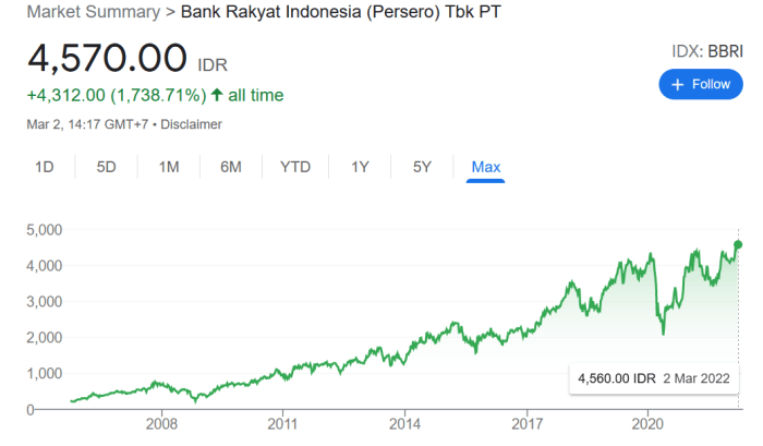 Harga saham bri 10 tahun yang lalu